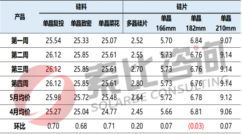 【索比月報】逆市持續(xù)飄紅的中國硅片