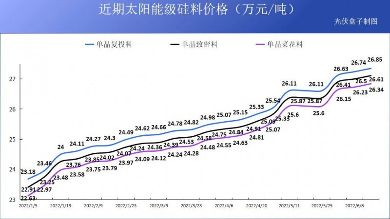 硅料19連漲！市場(chǎng)需求旺盛，短期內(nèi)光伏組件降價(jià)渺茫