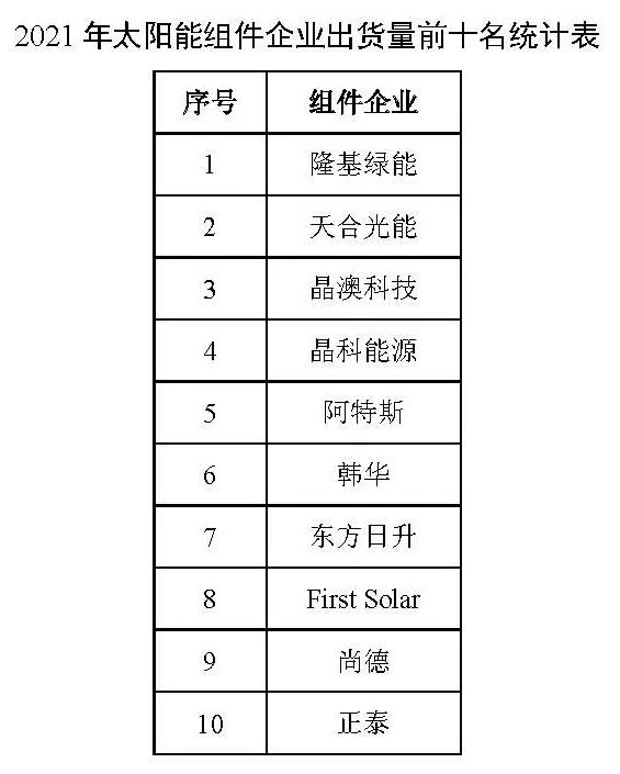 同比增長44.8%??！2021年我國光伏組件出口額246.1億美元