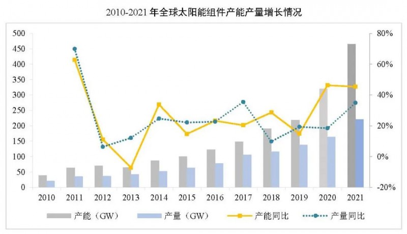 同比增長44.8%?。?021年我國光伏組件出口額246.1億美元