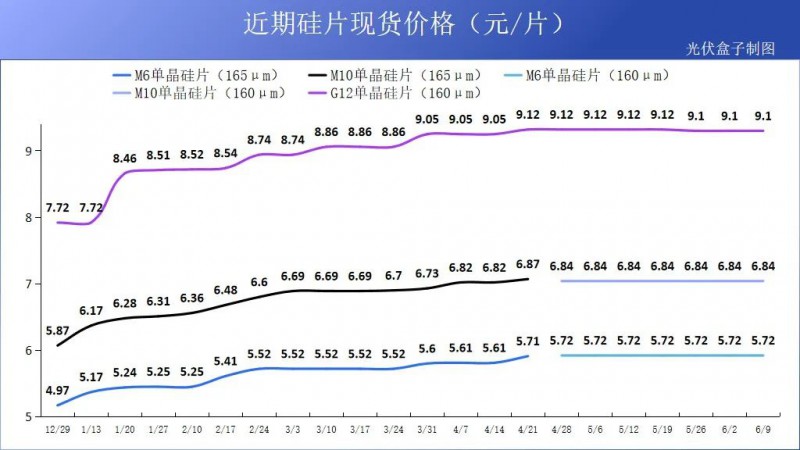 硅料19連漲！市場需求旺盛，短期內(nèi)光伏組件降價渺茫