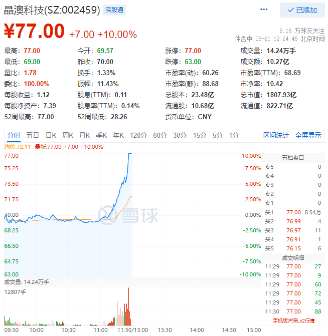 殘暴！光伏板塊尾盤爆拉，晶澳科技30分鐘直拉封板！