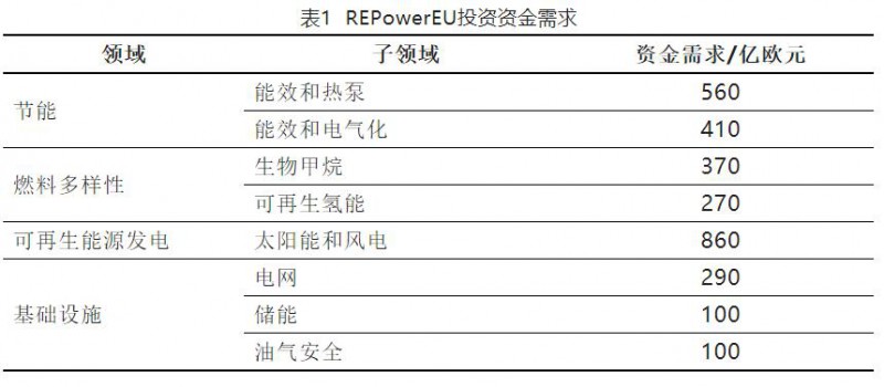 加快結(jié)束對俄依賴！歐盟REPowerEU能源計劃正式通過