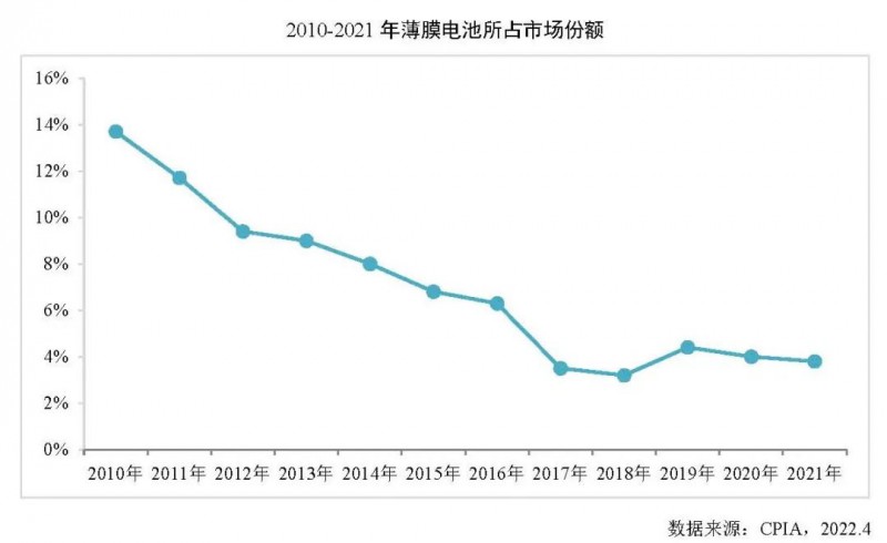 同比增長(zhǎng)27.7%！2021年全球薄膜太陽電池的產(chǎn)能達(dá)10.7GW！