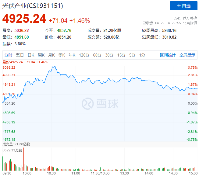 逆變器、HJT概念股全面爆發(fā)，光伏板塊延續(xù)上漲態(tài)勢(shì)！