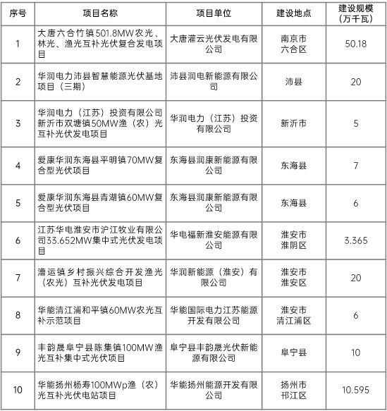 江蘇省2022年第二批市場化項目名單公布：華潤、大唐、華能綜合位列前三