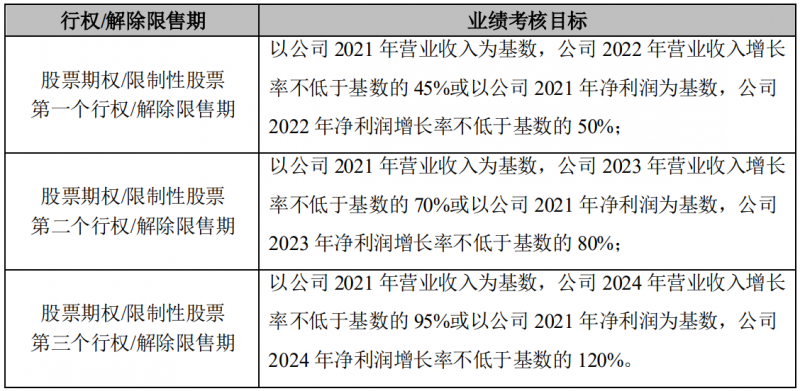 晶澳科技進(jìn)行股權(quán)激勵(lì)，2022-2024年?duì)I收和凈利潤(rùn)C(jī)AGR或?qū)⒊^(guò)25%和30%！