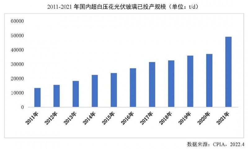 【報告】光伏玻璃產能快速增長，跟蹤支架占比略有下降