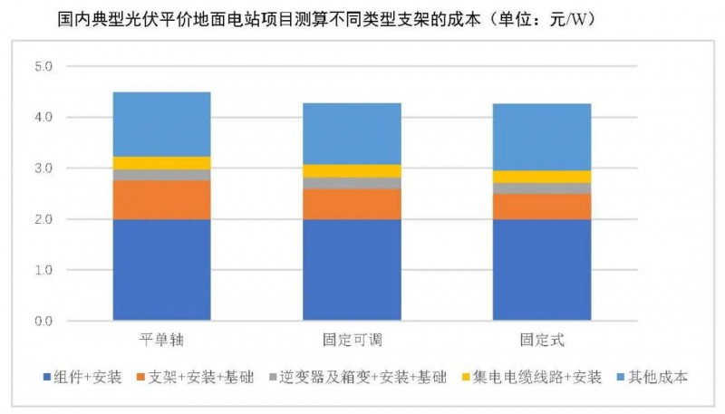 【報(bào)告】光伏玻璃產(chǎn)能快速增長(zhǎng)，跟蹤支架占比略有下降