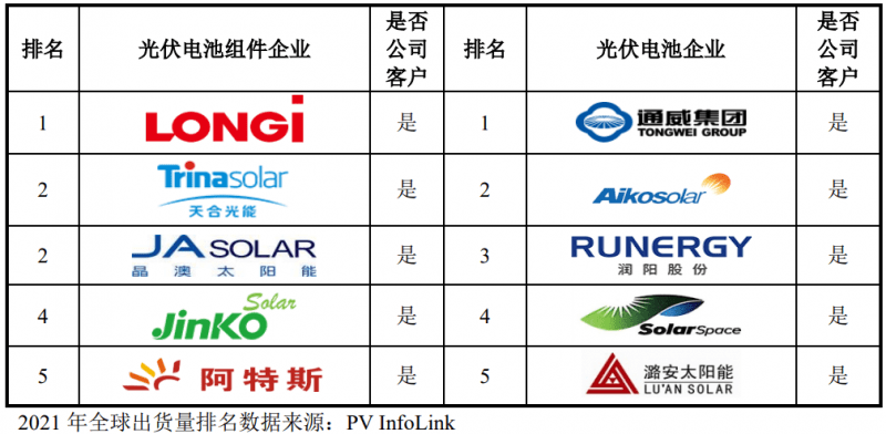 時創(chuàng)能源IPO獲受理，中環(huán)股份為其核心供應商！