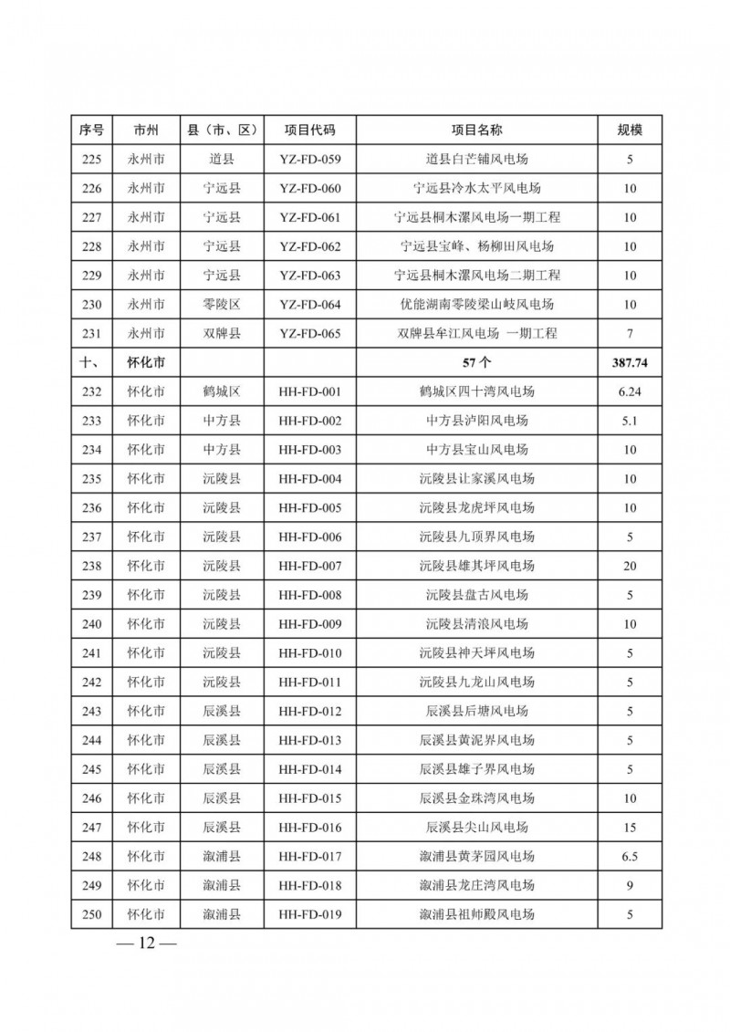 湖南：風光項目批復后半年內(nèi)開工，否則文件作廢