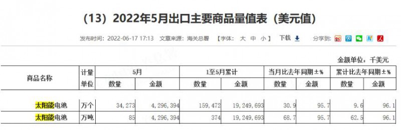 同比增長(zhǎng)96.1%！?前5月中國(guó)太陽(yáng)能電池出口額大幅增長(zhǎng)