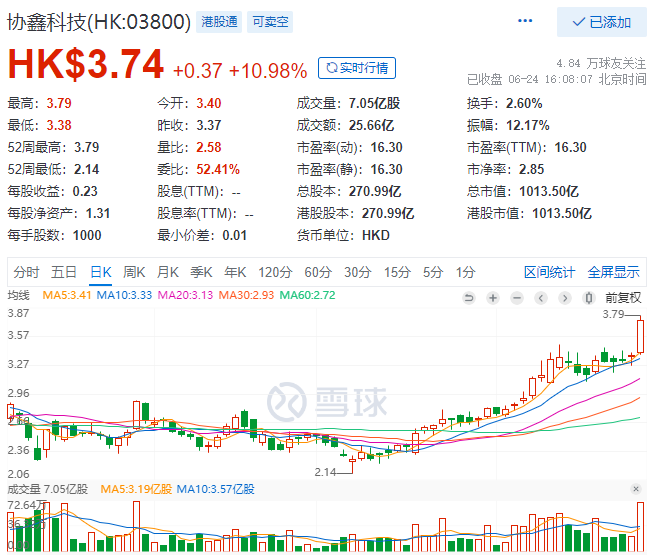 協(xié)鑫科技股價(jià)大漲10.98%，市值重回千億港元大關(guān)！