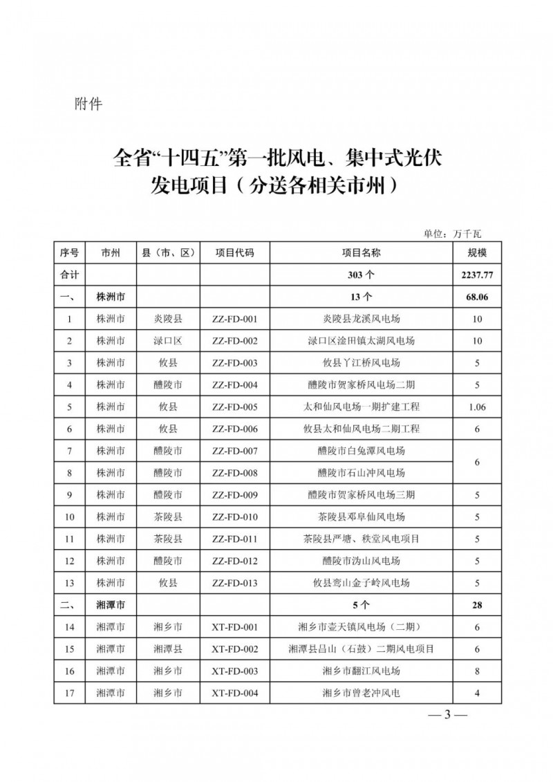 湖南：風光項目批復后半年內(nèi)開工，否則文件作廢