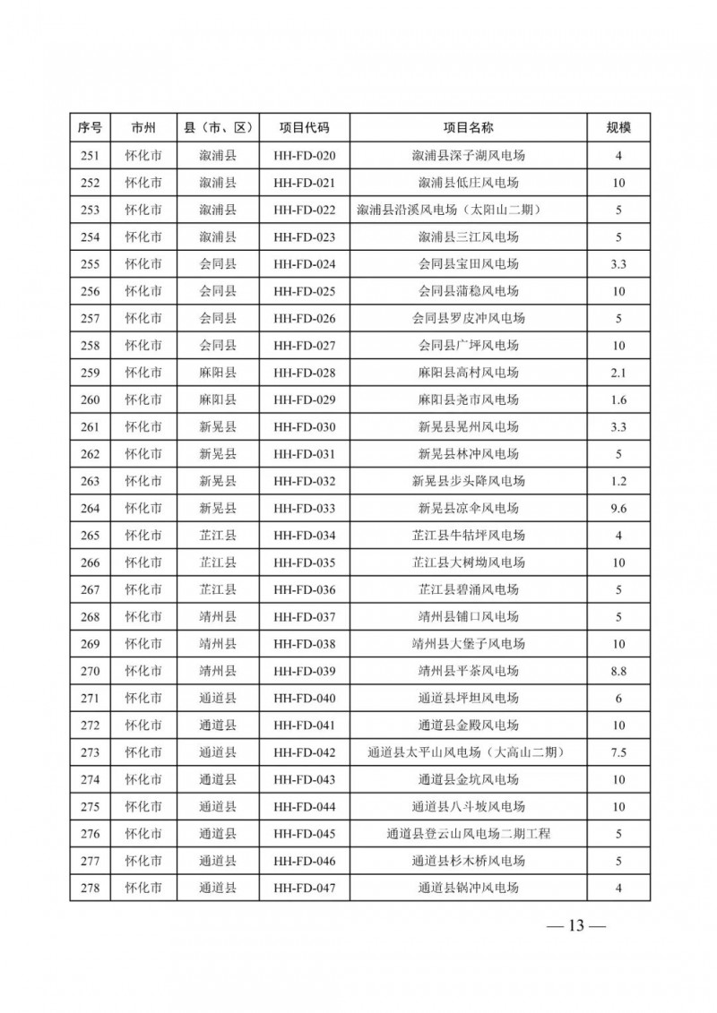 湖南：風光項目批復后半年內(nèi)開工，否則文件作廢