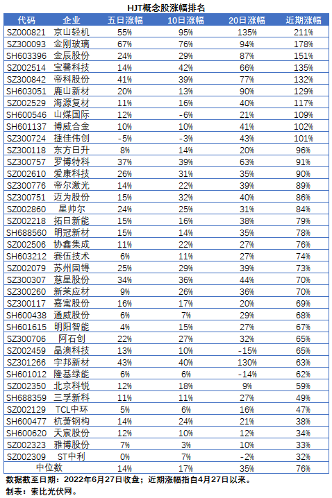 【索比分析】HJT概念股持續(xù)熱炒，這四個(gè)問題需要拎拎清楚