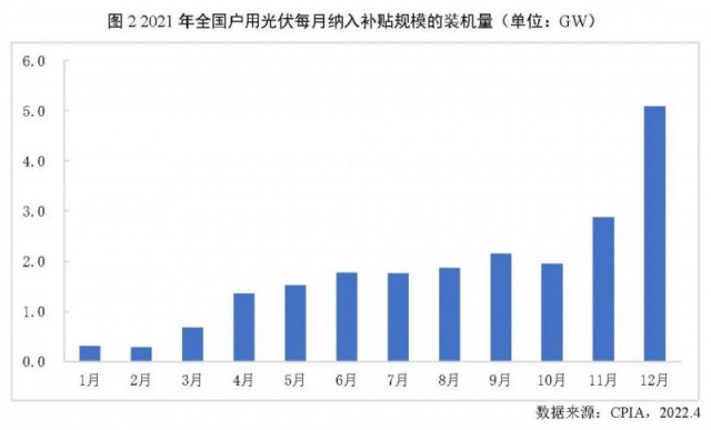 2021年戶(hù)用光伏裝機(jī)歷史新高 全年占比達(dá)到39%