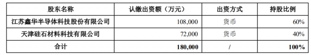 注資45億！TCL科技攜手江蘇中能布局10萬噸顆粒硅+1萬噸電子級(jí)多晶硅！