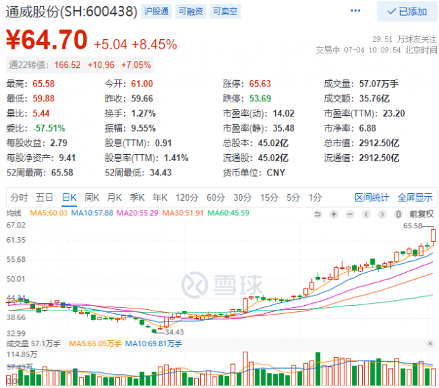 2952億！三大利好助通威股份早盤總市值創(chuàng)歷史新高！