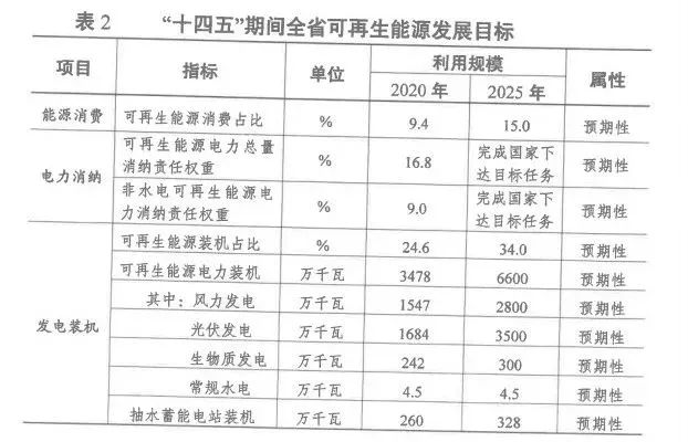 2025年光伏裝機超35GW！江蘇省發(fā)布“十四五”可再生能源發(fā)展規(guī)劃