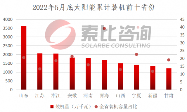 索比咨詢：2022年5月我國(guó)新增光伏裝機(jī)5.4GW