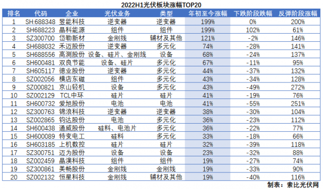 光伏板塊2022H1總結(jié)：暴跌階段上游抗跌，暴漲階段逆變器成主線