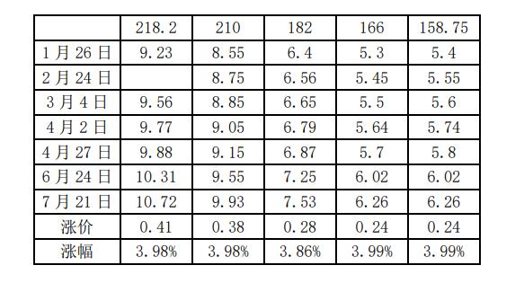 中環(huán)硅片再漲4%，210硅片報(bào)價(jià)9.93元