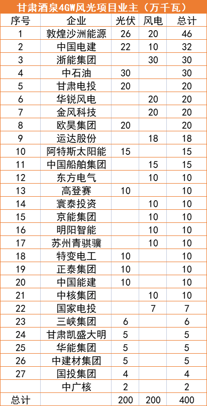 甘肅酒泉4GW風(fēng)光指標(biāo)清單：沙洲能源、中國電建、浙能領(lǐng)銜