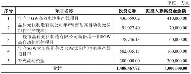 100億！晶科能源擬發(fā)行可轉(zhuǎn)債擴產(chǎn)TOPCon電池及組件產(chǎn)能！