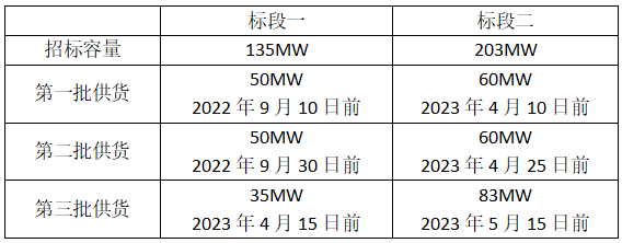 338MW組件開(kāi)標(biāo)數(shù)據(jù)：明年上半年組件價(jià)格或仍超2元/W