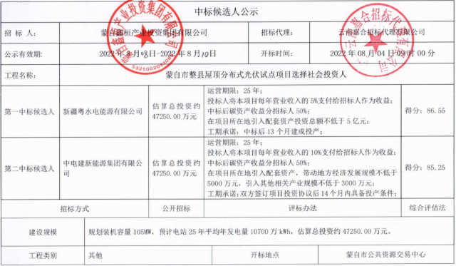 云南蒙自分布式光伏整縣推進(jìn)：105MW配套5億產(chǎn)業(yè)、5%項(xiàng)目營(yíng)收、50%碳收益