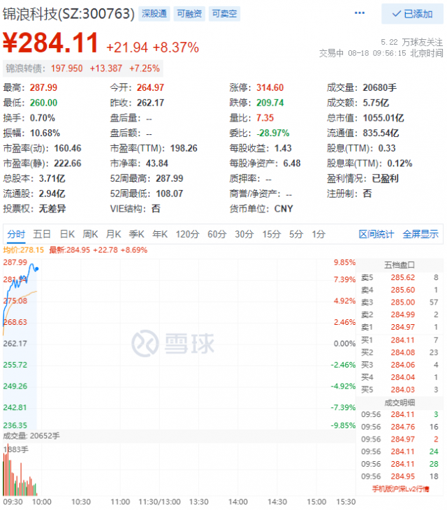 錦浪科技早盤總市值首次突破千億大關(guān)！