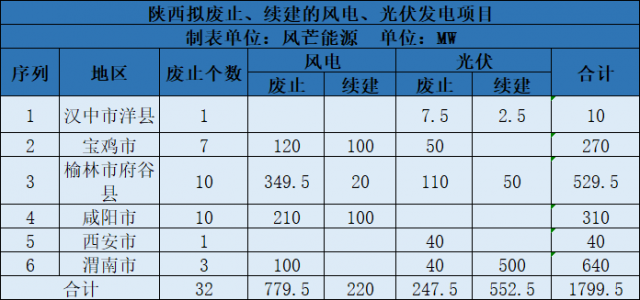 陜西西安、寶雞等6地區(qū)廢止1GW風(fēng)光項目