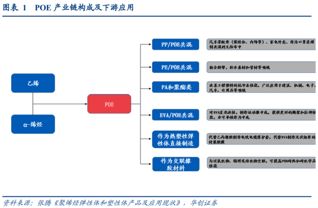 3年10倍千億市場(chǎng)！光伏POE膠膜爆發(fā)在即