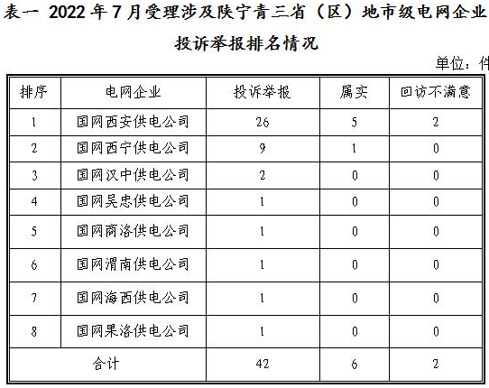 新能源和可再生能源行業(yè)類26件！西北監(jiān)管局2022年7月12398能源監(jiān)管熱線投訴舉報(bào)處理情況通報(bào)