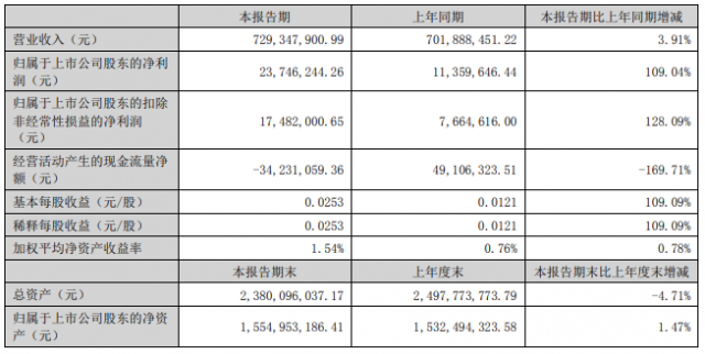 北玻股份上半年凈利潤大漲109.04%