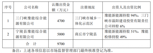 總投資10.35億！豫能控股擬投建8個(gè)分布式光伏項(xiàng)目