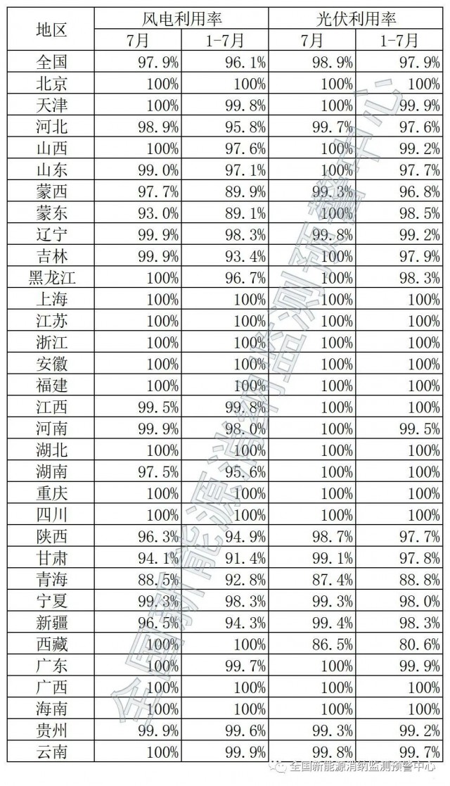 青海、西藏棄光率超10%！國家能源局公布7月全國新能源并網(wǎng)消納情況