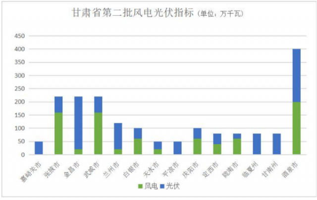 甘肅“十四五”第二批風光指標下發(fā)：14地市總規(guī)模達18.5GW