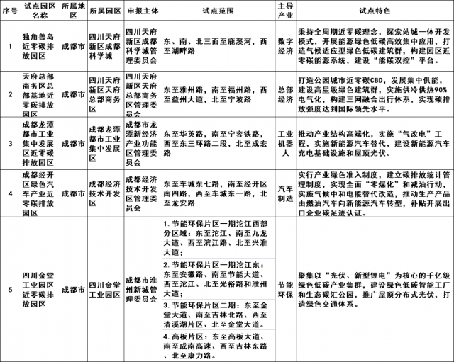 四川省近零碳排放園區(qū)試點擬確定名單公示