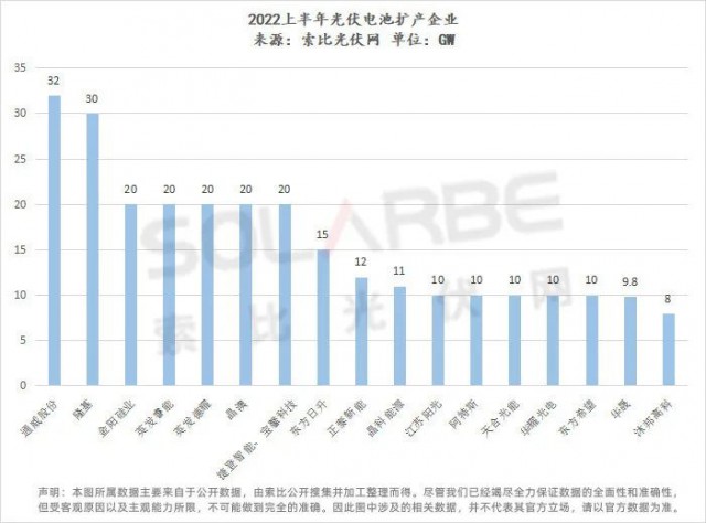 超650GW電池組件擴(kuò)產(chǎn)：隆基66GW、晶科52GW，N型占比34%