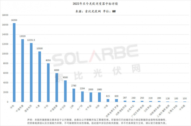 華為陽光上能組成第一梯隊、株洲變流成最強黑馬，超83GW逆變器中標選型、功率、出貨量全析