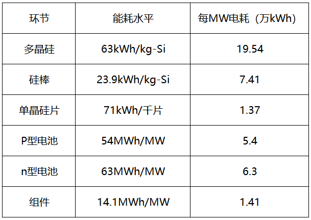 內(nèi)蒙古取消優(yōu)惠電價(jià)，光伏產(chǎn)業(yè)鏈會(huì)繼續(xù)漲價(jià)嗎？