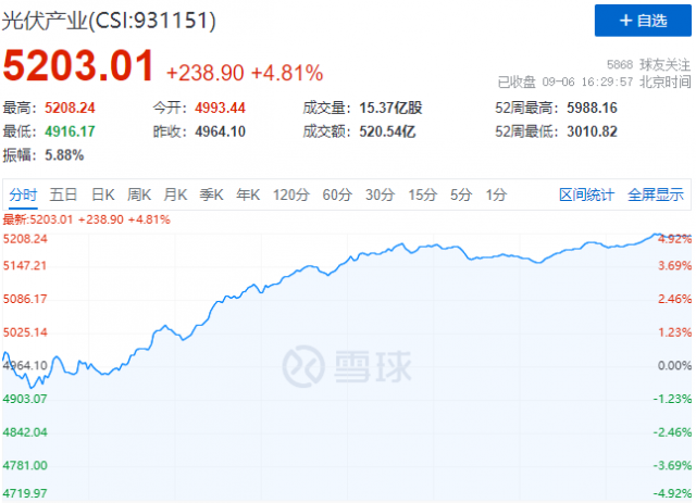 歐洲能源危機(jī)再度加碼，光伏板塊上演“王者歸來(lái)”