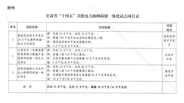 甘肅公布“十四五”首批電力源網(wǎng)荷儲一體化試點項目表