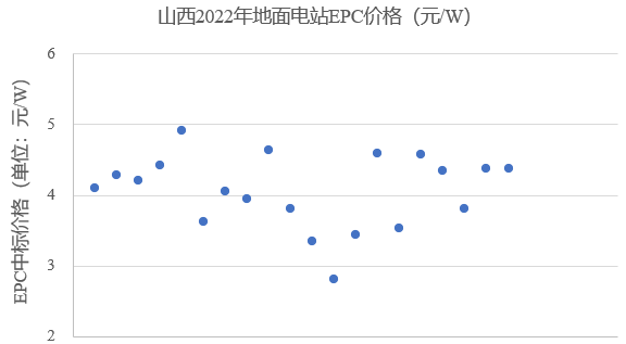 山西：約一半保障性項(xiàng)目預(yù)期無法如期并網(wǎng)！