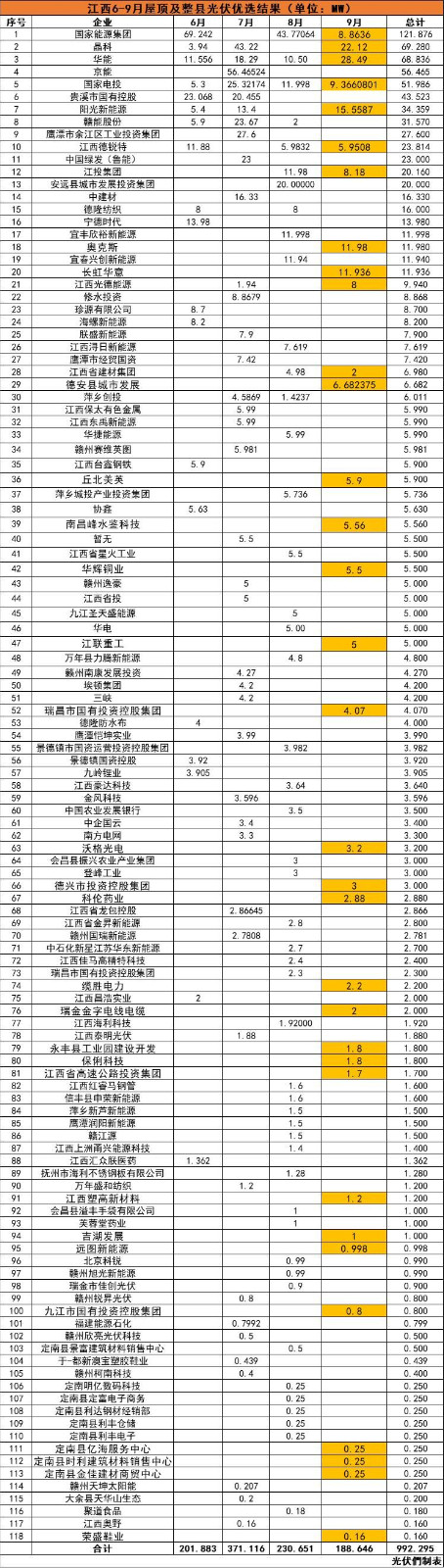 江西992MW分布式光伏優(yōu)選名單：國(guó)能投、晶科、華能、京能、國(guó)家電投等領(lǐng)銜