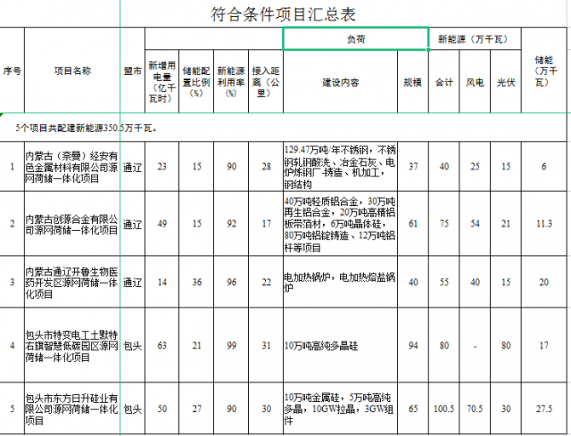 光伏161萬千瓦、風(fēng)電119.5萬千瓦，儲能81.8萬千瓦，內(nèi)蒙古確定2022年5個源網(wǎng)荷儲一體化項目