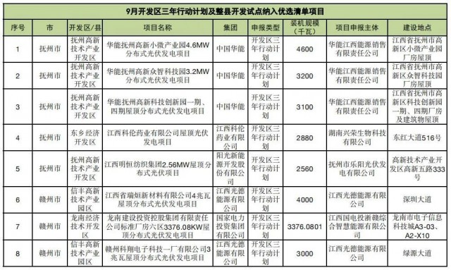 ?江西公布9月份分布式光伏優(yōu)選項(xiàng)目名單，總188.65MW