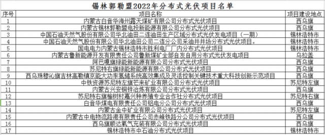 內蒙古錫林郭勒盟分布式光伏項目優(yōu)選結果公示